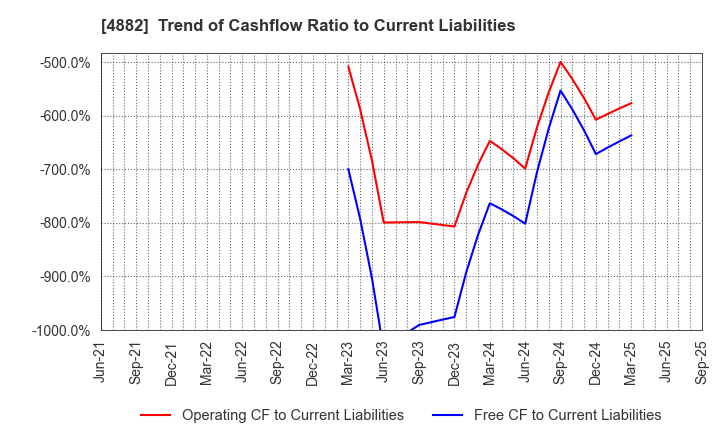 4882 Perseus Proteomics Inc.: Trend of Cashflow Ratio to Current Liabilities