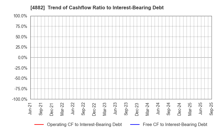 4882 Perseus Proteomics Inc.: Trend of Cashflow Ratio to Interest-Bearing Debt