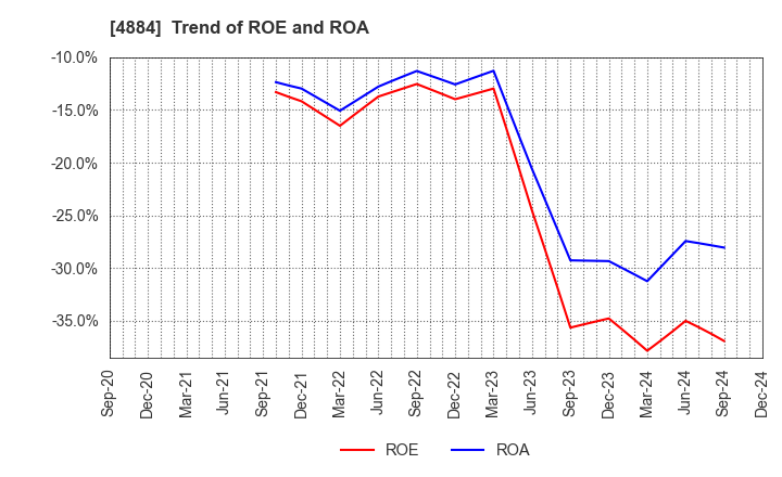 4884 Kringle Pharma,Inc.: Trend of ROE and ROA