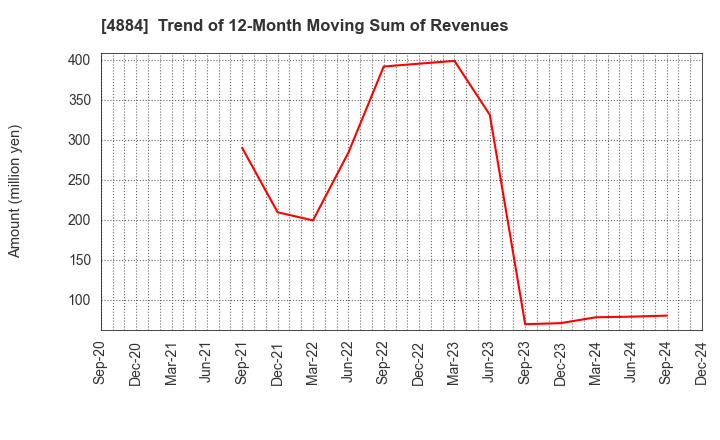 4884 Kringle Pharma,Inc.: Trend of 12-Month Moving Sum of Revenues