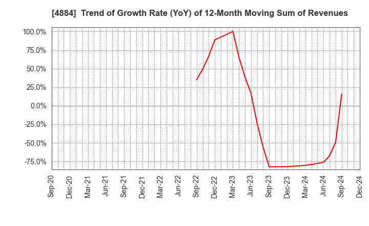 4884 Kringle Pharma,Inc.: Trend of Growth Rate (YoY) of 12-Month Moving Sum of Revenues