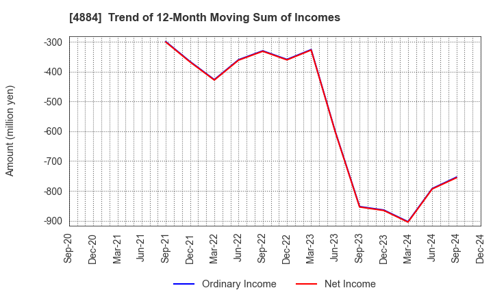 4884 Kringle Pharma,Inc.: Trend of 12-Month Moving Sum of Incomes