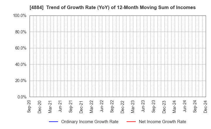 4884 Kringle Pharma,Inc.: Trend of Growth Rate (YoY) of 12-Month Moving Sum of Incomes