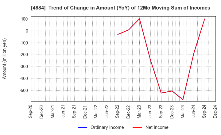 4884 Kringle Pharma,Inc.: Trend of Change in Amount (YoY) of 12Mo Moving Sum of Incomes