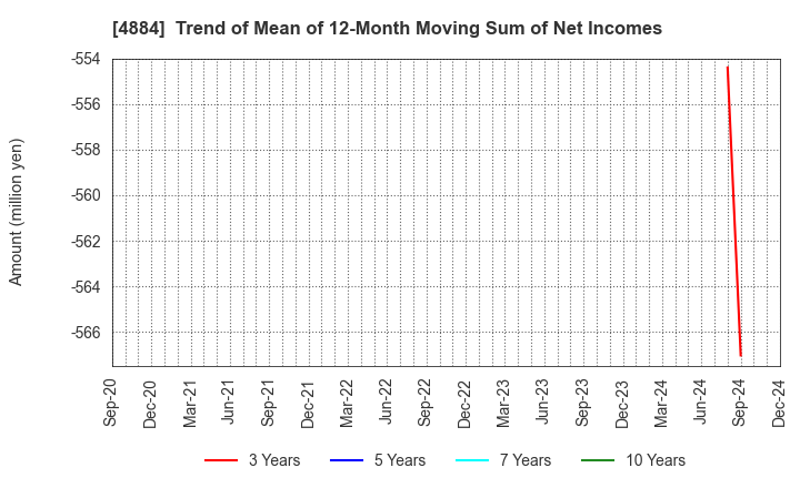 4884 Kringle Pharma,Inc.: Trend of Mean of 12-Month Moving Sum of Net Incomes