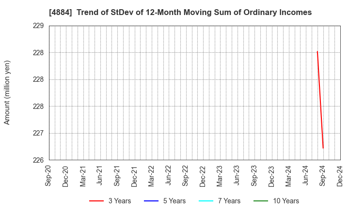 4884 Kringle Pharma,Inc.: Trend of StDev of 12-Month Moving Sum of Ordinary Incomes