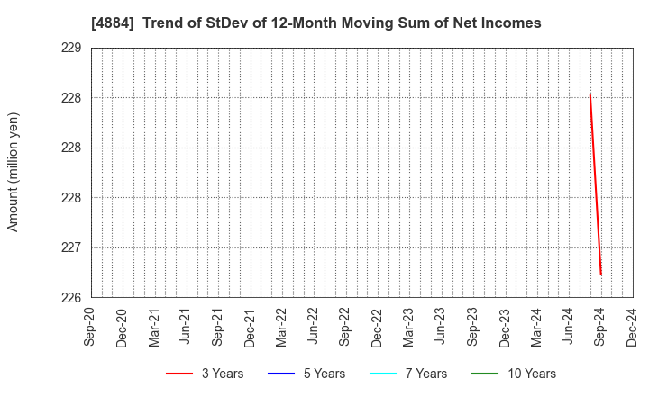 4884 Kringle Pharma,Inc.: Trend of StDev of 12-Month Moving Sum of Net Incomes