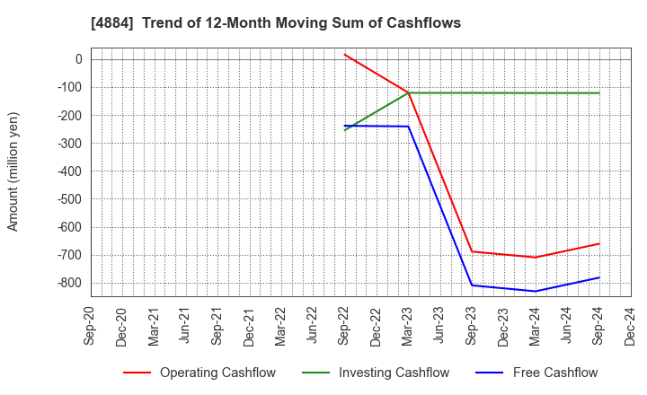 4884 Kringle Pharma,Inc.: Trend of 12-Month Moving Sum of Cashflows