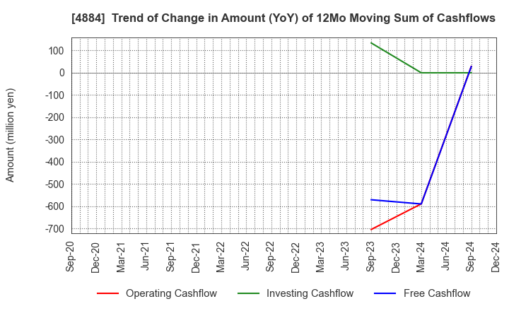 4884 Kringle Pharma,Inc.: Trend of Change in Amount (YoY) of 12Mo Moving Sum of Cashflows