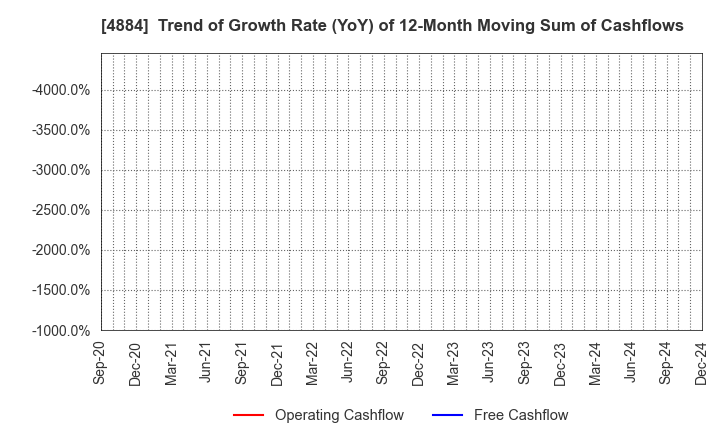 4884 Kringle Pharma,Inc.: Trend of Growth Rate (YoY) of 12-Month Moving Sum of Cashflows