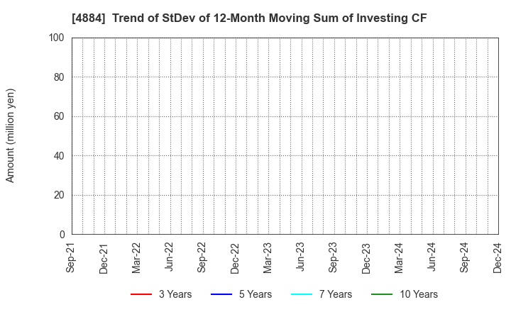 4884 Kringle Pharma,Inc.: Trend of StDev of 12-Month Moving Sum of Investing CF