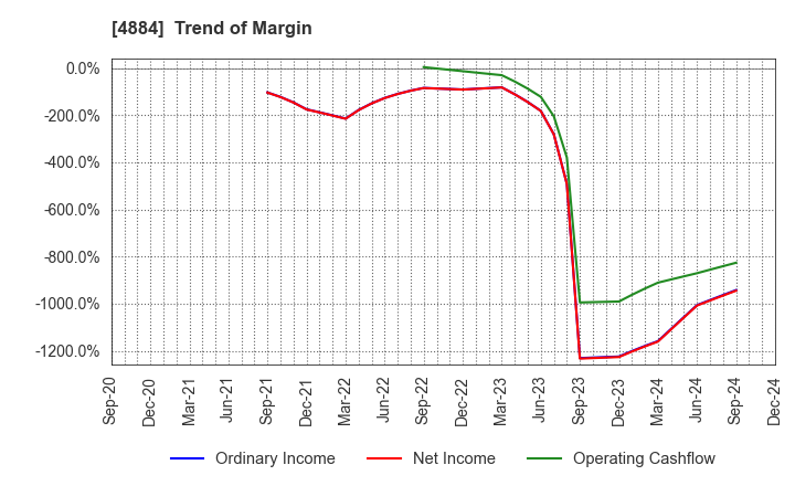 4884 Kringle Pharma,Inc.: Trend of Margin