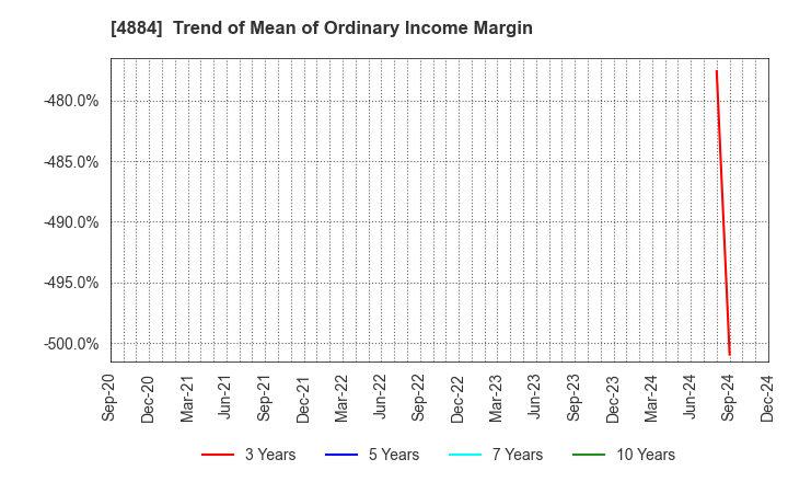 4884 Kringle Pharma,Inc.: Trend of Mean of Ordinary Income Margin