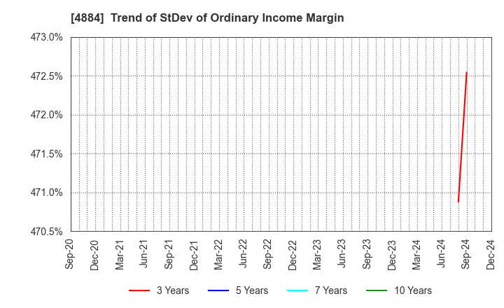 4884 Kringle Pharma,Inc.: Trend of StDev of Ordinary Income Margin