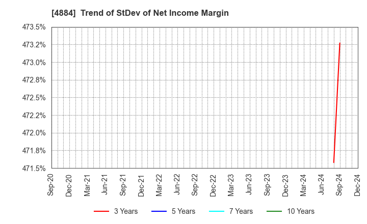 4884 Kringle Pharma,Inc.: Trend of StDev of Net Income Margin