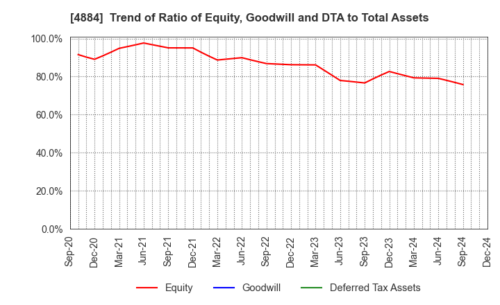 4884 Kringle Pharma,Inc.: Trend of Ratio of Equity, Goodwill and DTA to Total Assets