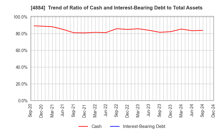 4884 Kringle Pharma,Inc.: Trend of Ratio of Cash and Interest-Bearing Debt to Total Assets