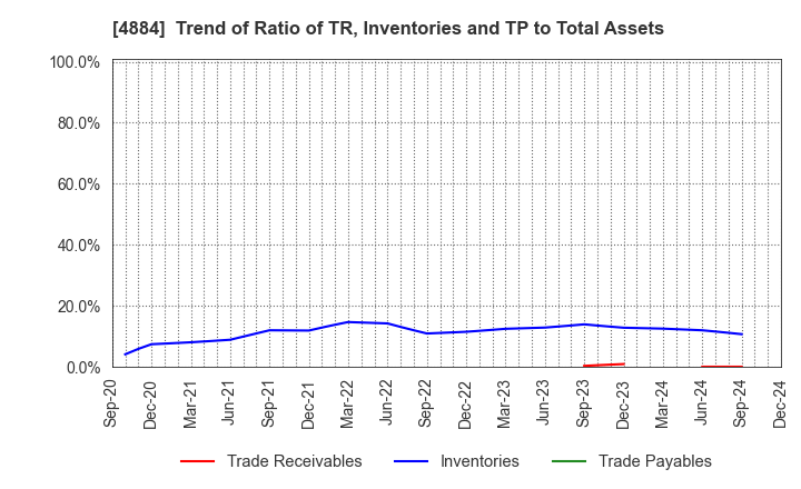 4884 Kringle Pharma,Inc.: Trend of Ratio of TR, Inventories and TP to Total Assets