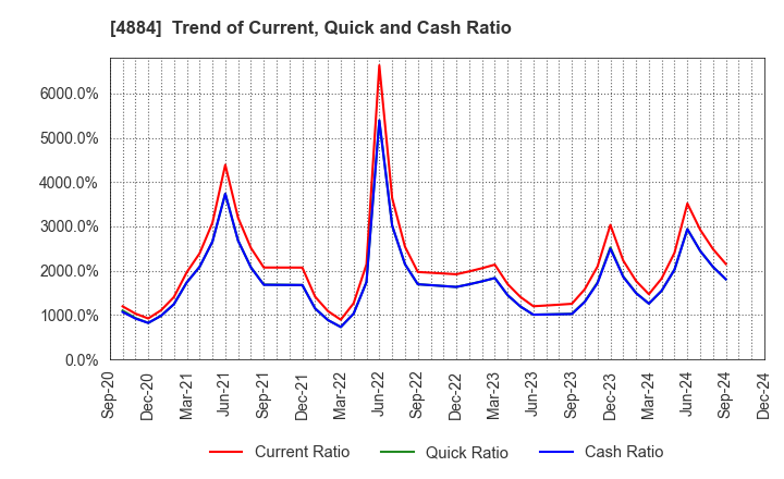 4884 Kringle Pharma,Inc.: Trend of Current, Quick and Cash Ratio