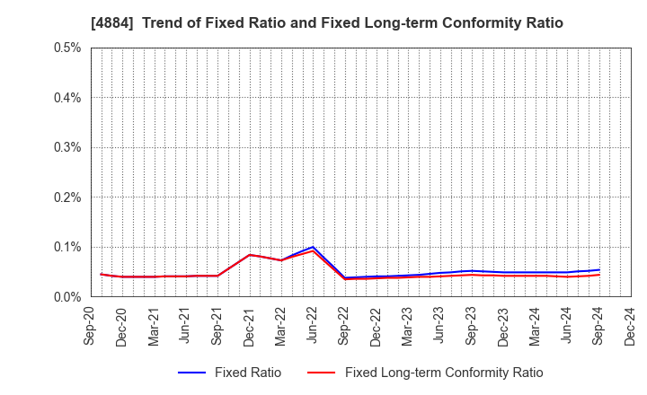 4884 Kringle Pharma,Inc.: Trend of Fixed Ratio and Fixed Long-term Conformity Ratio