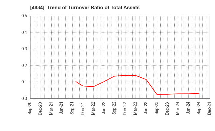 4884 Kringle Pharma,Inc.: Trend of Turnover Ratio of Total Assets