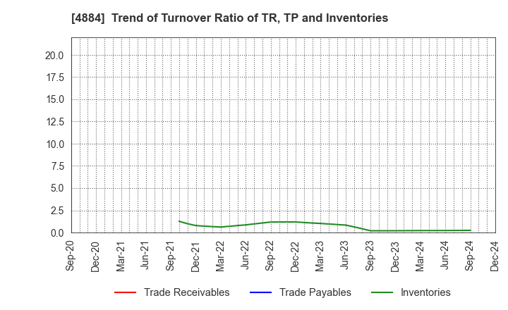 4884 Kringle Pharma,Inc.: Trend of Turnover Ratio of TR, TP and Inventories