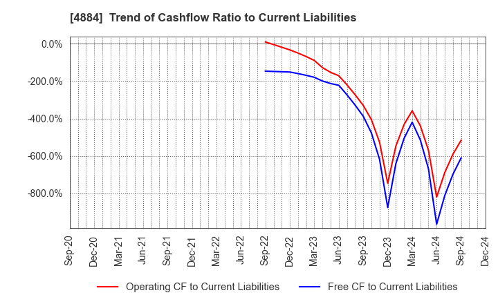 4884 Kringle Pharma,Inc.: Trend of Cashflow Ratio to Current Liabilities