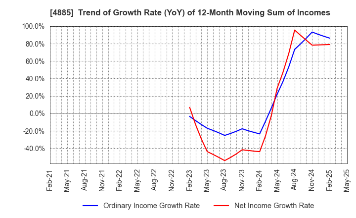 4885 MUROMACHI CHEMICALS INC.: Trend of Growth Rate (YoY) of 12-Month Moving Sum of Incomes