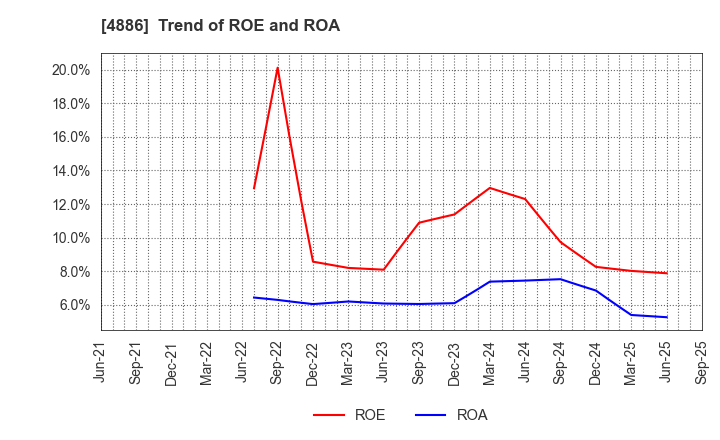 4886 ASKA Pharmaceutical Holdings Co., Ltd.: Trend of ROE and ROA
