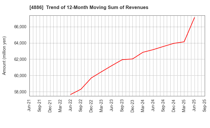4886 ASKA Pharmaceutical Holdings Co., Ltd.: Trend of 12-Month Moving Sum of Revenues