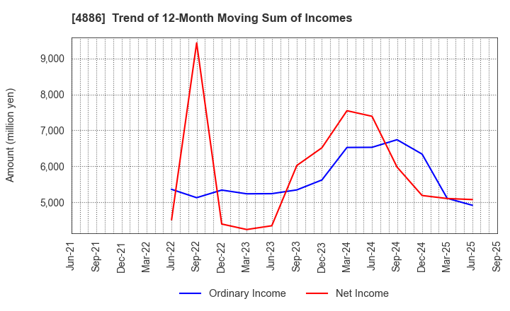 4886 ASKA Pharmaceutical Holdings Co., Ltd.: Trend of 12-Month Moving Sum of Incomes