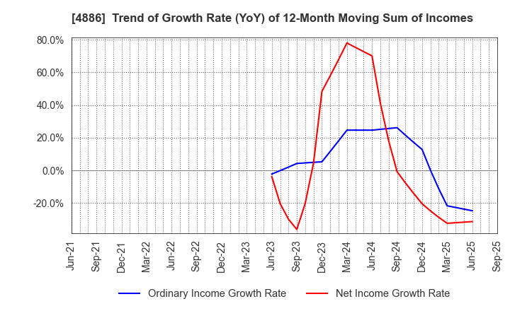 4886 ASKA Pharmaceutical Holdings Co., Ltd.: Trend of Growth Rate (YoY) of 12-Month Moving Sum of Incomes