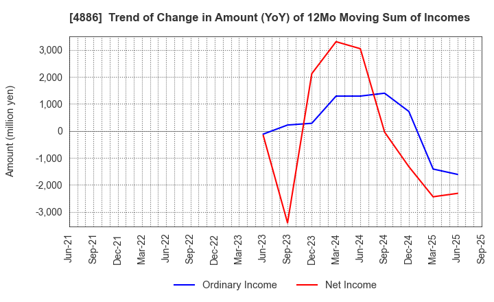 4886 ASKA Pharmaceutical Holdings Co., Ltd.: Trend of Change in Amount (YoY) of 12Mo Moving Sum of Incomes