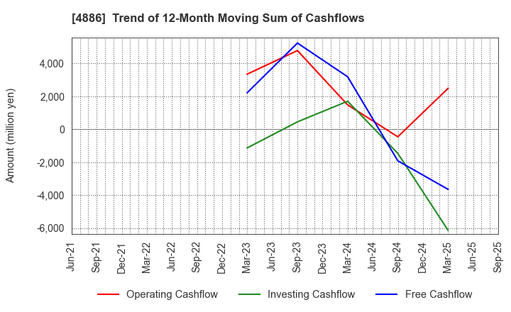 4886 ASKA Pharmaceutical Holdings Co., Ltd.: Trend of 12-Month Moving Sum of Cashflows