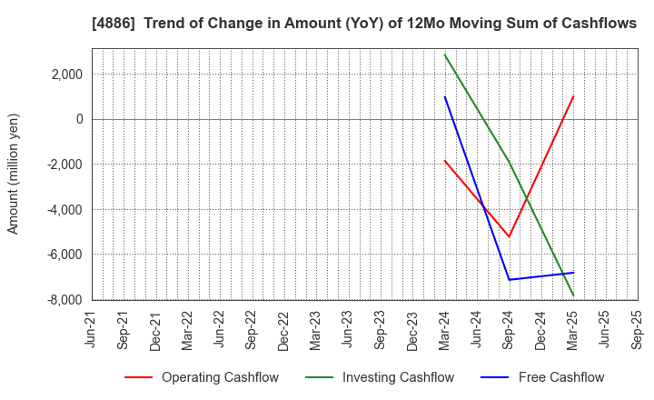 4886 ASKA Pharmaceutical Holdings Co., Ltd.: Trend of Change in Amount (YoY) of 12Mo Moving Sum of Cashflows