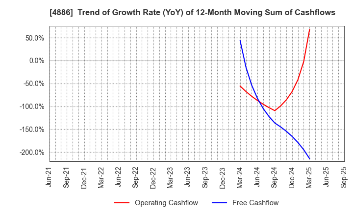 4886 ASKA Pharmaceutical Holdings Co., Ltd.: Trend of Growth Rate (YoY) of 12-Month Moving Sum of Cashflows