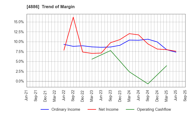 4886 ASKA Pharmaceutical Holdings Co., Ltd.: Trend of Margin