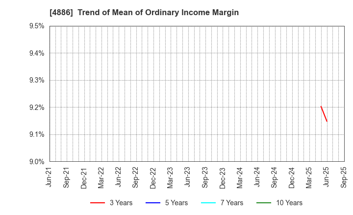 4886 ASKA Pharmaceutical Holdings Co., Ltd.: Trend of Mean of Ordinary Income Margin