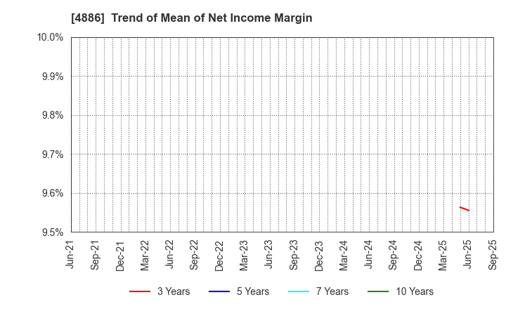 4886 ASKA Pharmaceutical Holdings Co., Ltd.: Trend of Mean of Net Income Margin