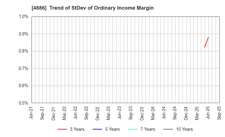 4886 ASKA Pharmaceutical Holdings Co., Ltd.: Trend of StDev of Ordinary Income Margin