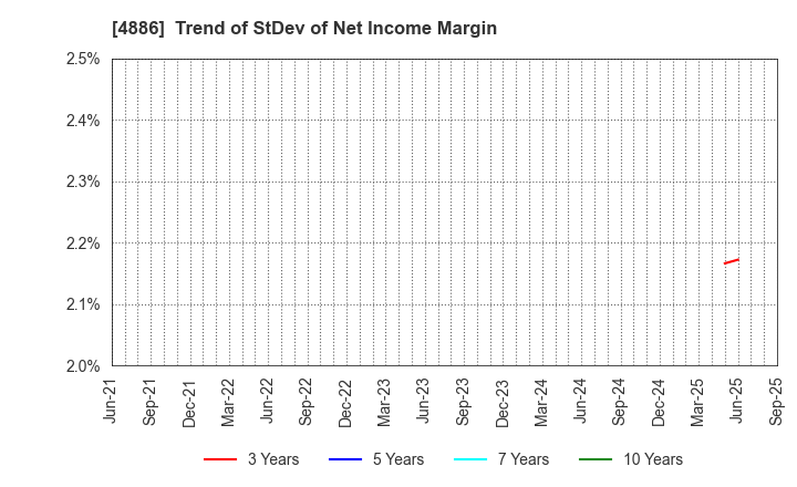 4886 ASKA Pharmaceutical Holdings Co., Ltd.: Trend of StDev of Net Income Margin