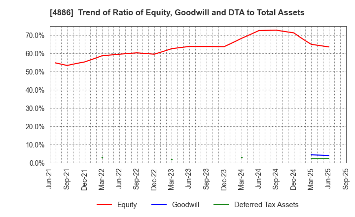 4886 ASKA Pharmaceutical Holdings Co., Ltd.: Trend of Ratio of Equity, Goodwill and DTA to Total Assets