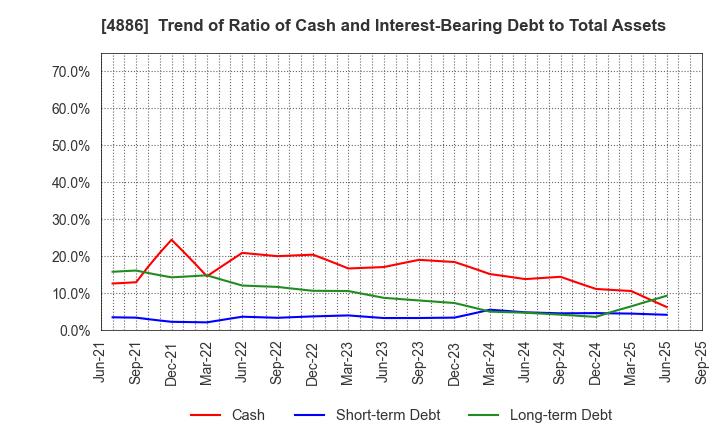 4886 ASKA Pharmaceutical Holdings Co., Ltd.: Trend of Ratio of Cash and Interest-Bearing Debt to Total Assets