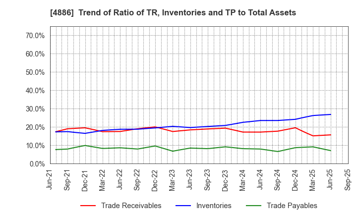 4886 ASKA Pharmaceutical Holdings Co., Ltd.: Trend of Ratio of TR, Inventories and TP to Total Assets