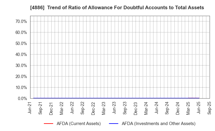 4886 ASKA Pharmaceutical Holdings Co., Ltd.: Trend of Ratio of Allowance For Doubtful Accounts to Total Assets