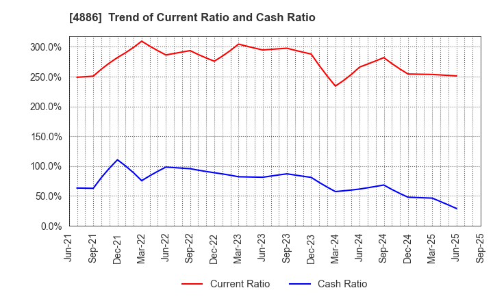 4886 ASKA Pharmaceutical Holdings Co., Ltd.: Trend of Current Ratio and Cash Ratio