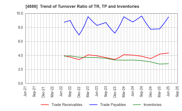 4886 ASKA Pharmaceutical Holdings Co., Ltd.: Trend of Turnover Ratio of TR, TP and Inventories