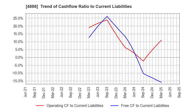 4886 ASKA Pharmaceutical Holdings Co., Ltd.: Trend of Cashflow Ratio to Current Liabilities