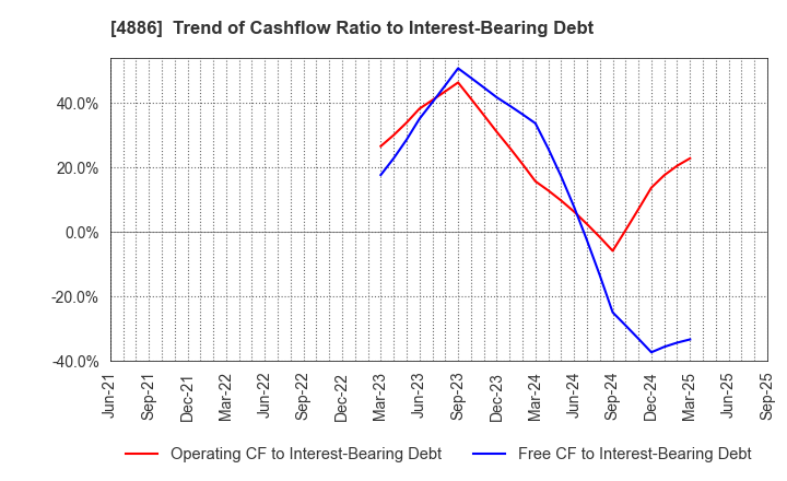 4886 ASKA Pharmaceutical Holdings Co., Ltd.: Trend of Cashflow Ratio to Interest-Bearing Debt