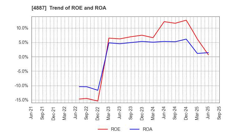 4887 SAWAI GROUP HOLDINGS Co., Ltd.: Trend of ROE and ROA